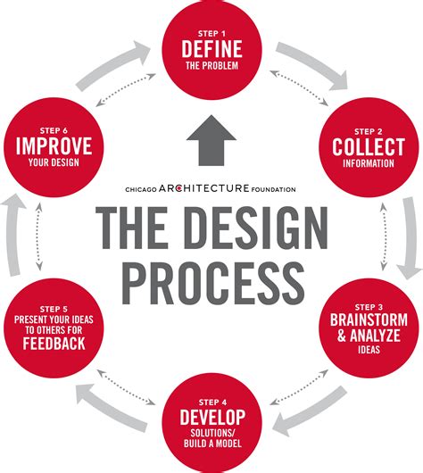 Diagram of the design process showing six steps | Design thinking process, Design thinking ...