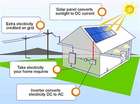 Some of the benefits and facts about Solar Energy! 1. “Free” energy obtained from the sun’s rays ...