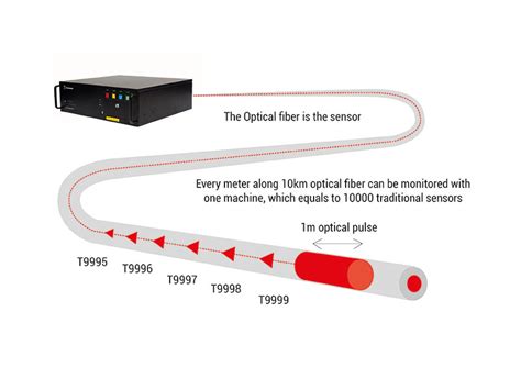 Distributed Acoustic Sensing | Bandweaver - Fiber Optic Sensing