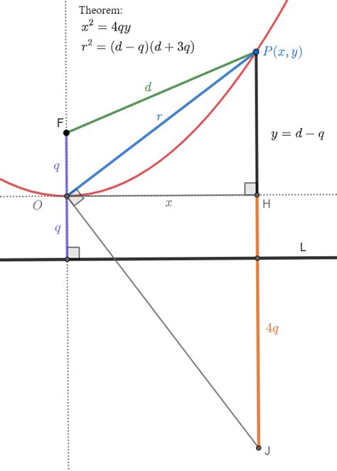 geometry - Equivalent definition of a parabola as a locus of points given its focus and vertex ...