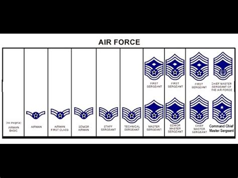 Air Force Structure Diagram Chart