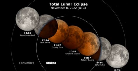 Luna de sangre de noviembre: ¿A qué hora y en qué fase del eclipse se ...