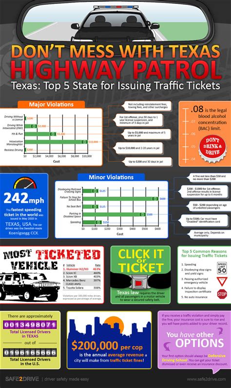 Texas Traffic Ticket Laws and Fines