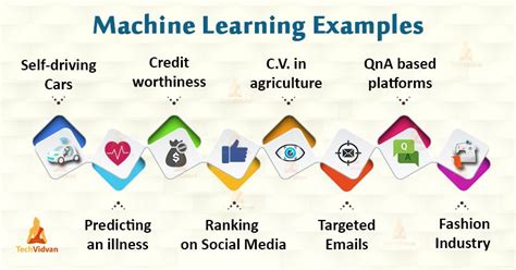 Lets explore the real-life examples of Machine Learning | Machine ...