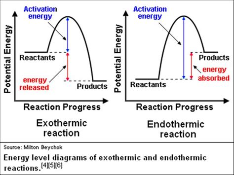 Two-step Endothermic Reaction Diagram