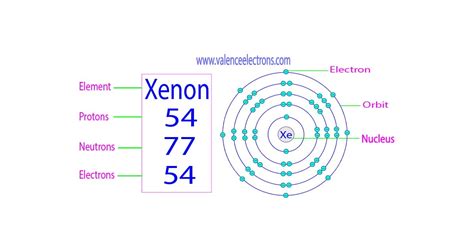 How Many Protons, Neutrons and Electrons Does Xenon Have?