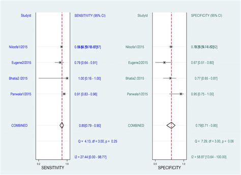 Test performance with ELISA reference test | Download Scientific Diagram