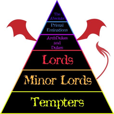 Another school project. Hierarchy of Angels and Demons from various sources, presented a bit ...