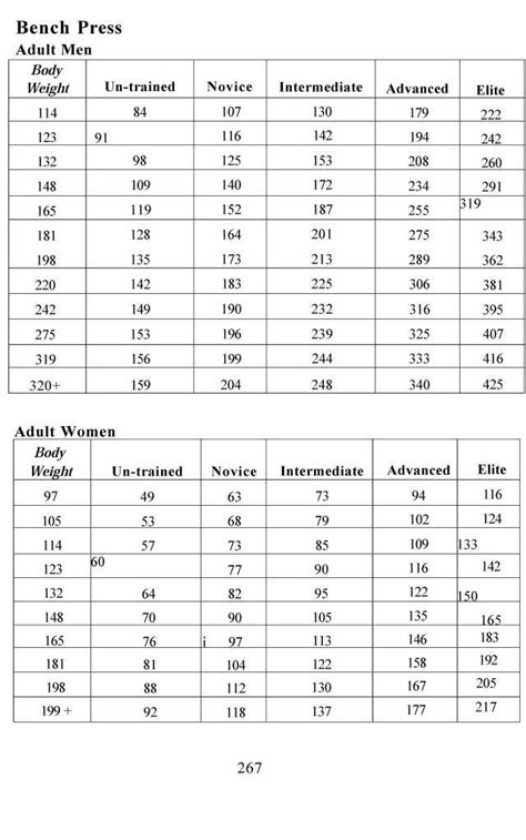 Bench Press Chart By Age And Weight