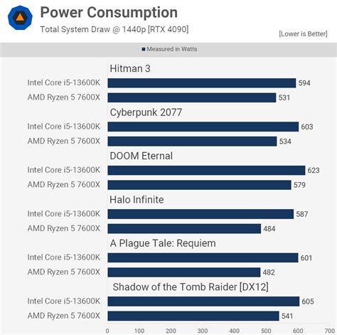 AMD Ryzen 5 7600X vs. Intel Core i5-13600K | TechSpot