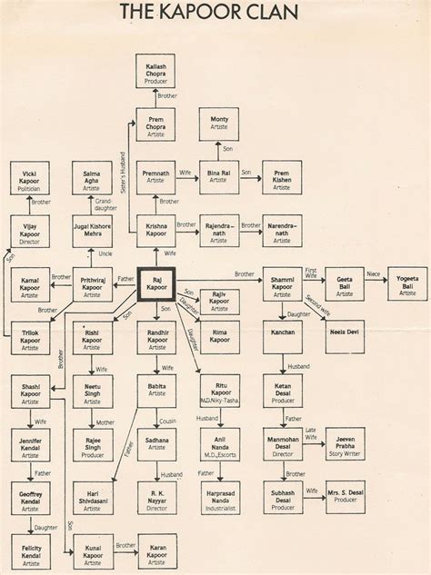 Family Tree Of Raj Kapoor | Family Tree