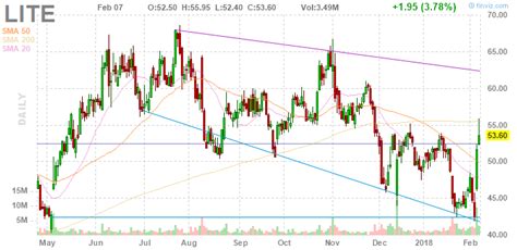 Lumentum Basically Owns The 3-D Sensing Market (NASDAQ:LITE) | Seeking ...