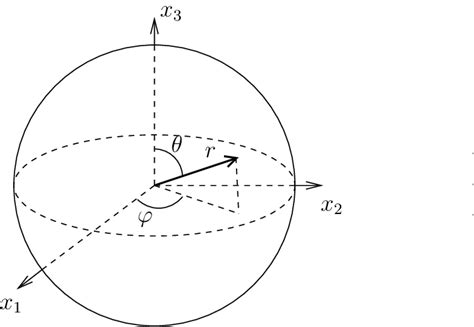 Spherical coordinates. | Download Scientific Diagram