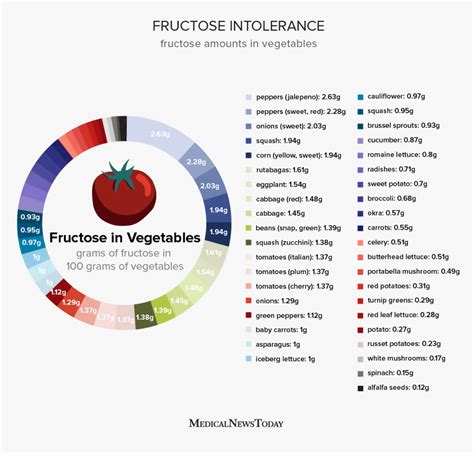 Fructose Food Chart | My XXX Hot Girl