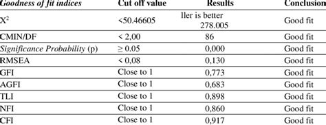 The goodness of fit test results | Download Scientific Diagram