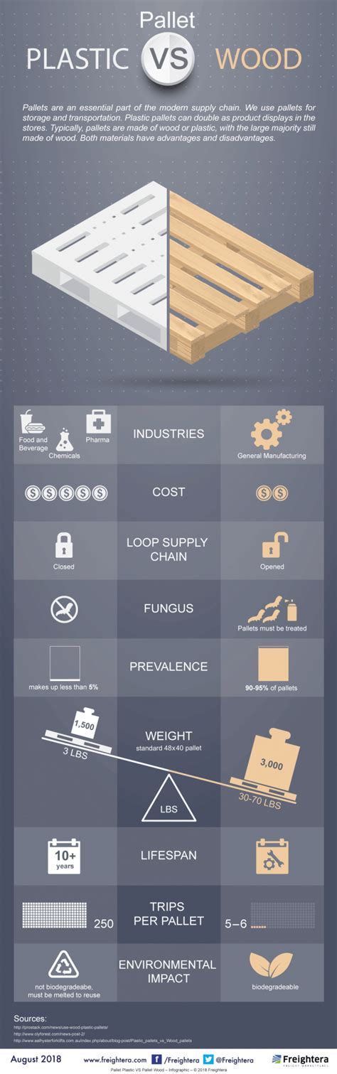 Plastic Pallets vs. Wood Pallets: Differences, Advantages and ...