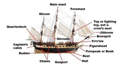 Parts Of A Ship - The Fact Site