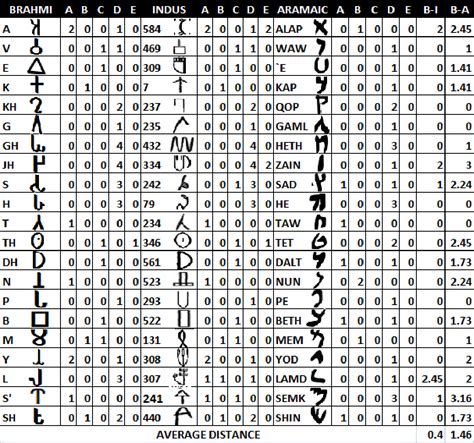 Figure 2 from On the Brahmi-Indus Connection (a New Passage to Indus Script Decipherment ...