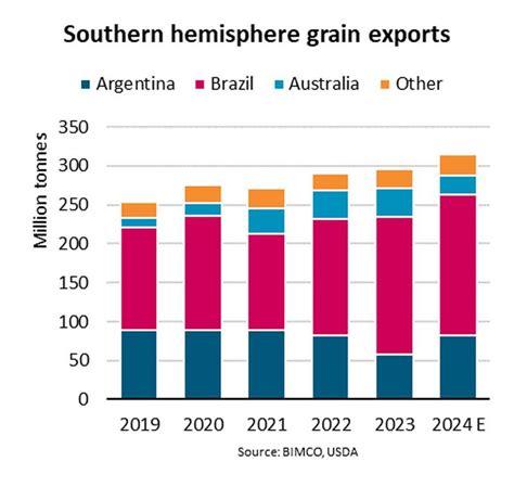 Argentina’S Grain Exports Could Jump 40%