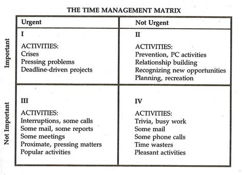 Time Management : Covey Matrix – Project Lead