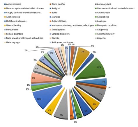 Pie chart showing the main uses of medicinal plants encountered. | Download Scientific Diagram