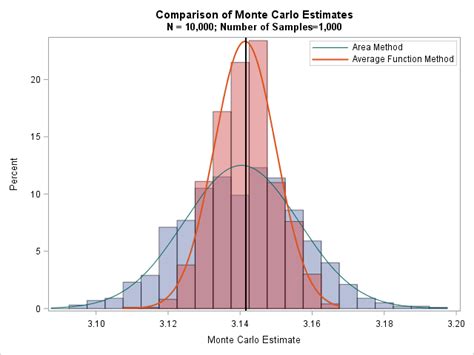 Monte Carlo estimates of pi and an important statistical lesson - The ...