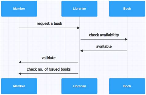 Sequence Diagram Example Library