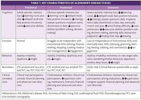 Preclinical, Prodromal, and Dementia Stages of Alzheimer’s Disease - Practical Neurology