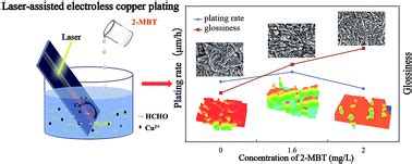 The effect of 2-mercaptobenzothiazole on laser-assisted electroless ...