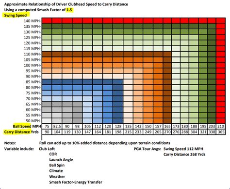 Driver swing speed vs carry/total distance - Page 2 - Club Making/Repair & DIY Projects ...