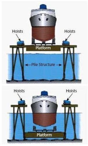 Dry dock methods and types of drydock