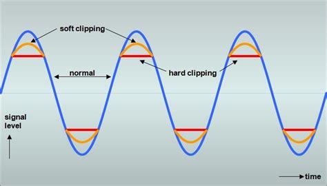 Car Audio Clipping || What is it and what causes it? – CT SOUNDS