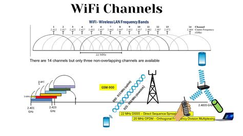 Wireless LAN – 802.11 frequency bands | WiFi Channels Explained - YouTube