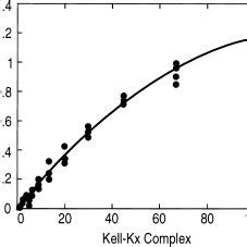 ELISA calibration curve for Kx in Kell blood group variants. The curve... | Download Scientific ...