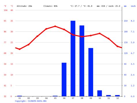 Climate Gujarat: Temperature, climate graph, Climate table for Gujarat - Climate-Data.org