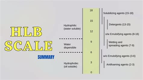 HLB Scale ( Hydrophilic-Lipophilic Balance) - YouTube