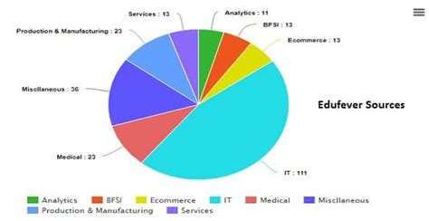 KIET Ghaziabad Placement 2022-23: Packages, Recruiters