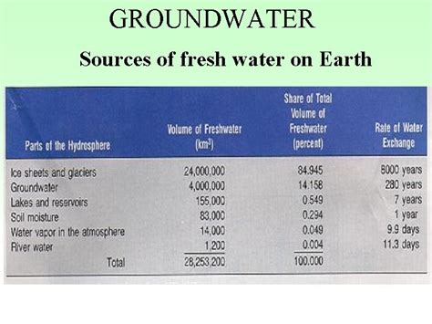 GROUNDWATER GROUNDWATER Sources of fresh water on Earth