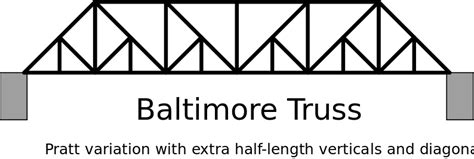 Welcome to civil engineering world: TRUSS BRIDGES