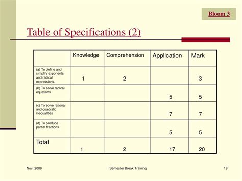 PPT - Workshop on the Table of Specifications PowerPoint Presentation - ID:316304