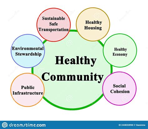 Characteristics of Healthy Community Stock Illustration - Illustration of environmental, concept ...