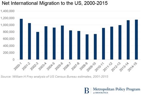 Sun Belt migration reviving, new census data show