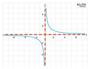 Asymptote - Definition, Rules, Equations, Examples, and Diagrams