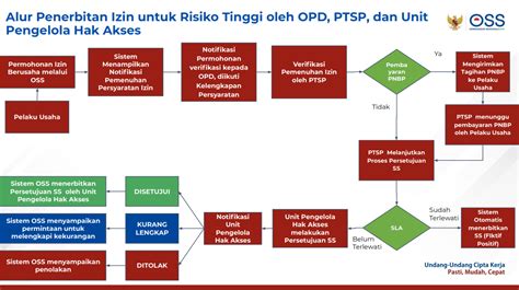 Alur Proses Penerbitan Perizinan Berusaha Risiko Tinggi – DPMPTSP