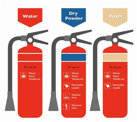 Fire Extinguishers: A Guide to Types, Uses, and Safety