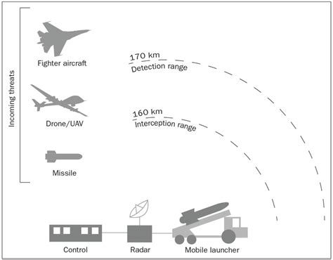 5. Long-range air defence systems: Patriot missile defence system ...