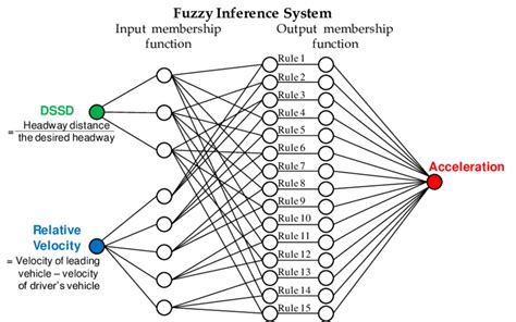 Fuzzy Logic