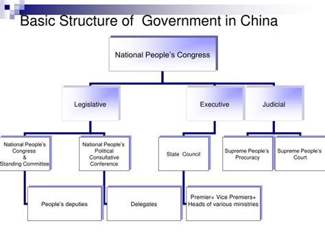 PPT - Basic Structure of the Central Government PowerPoint Presentation ...