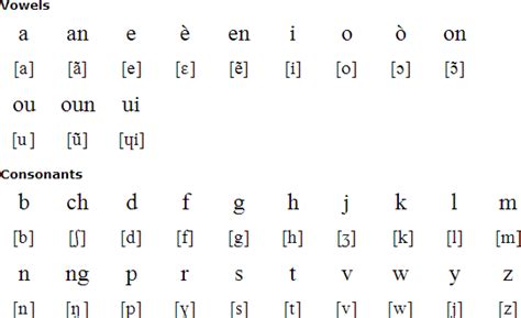 Haitian Creole language, alphabet and pronunciation