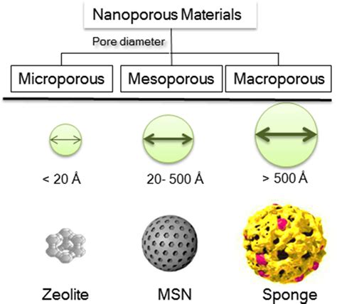 Schematic illustration of the classification of porous nanomaterials ...